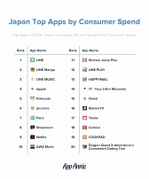 ���������꡼ No.009�Υ���ͥ������ / App Annie����2018ǯ�Υ��ץ�ѥ֥�å��㡼�ȥå�52�פ�ȯɽ������ѥ֥�å��㤫��ϥХ�����ʥॳ��LINE�ʤ�15�Ҥ���󥯥���