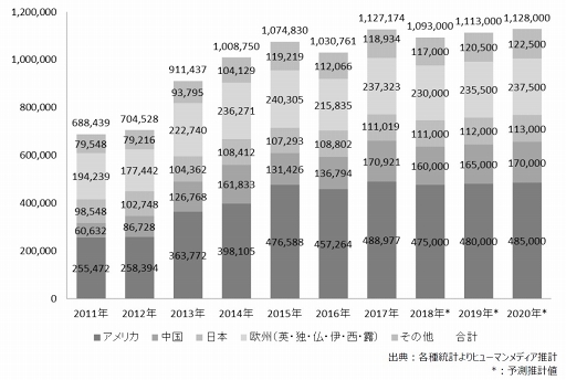 画像集 No.005のサムネイル画像 / ヒューマンメディアの「日本と世界のメディア×コンテンツ市場データベース」2019年版が発刊