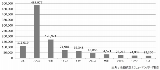 ヒューマンメディアの 日本と世界のメディア コンテンツ市場データベース 19年版が発刊