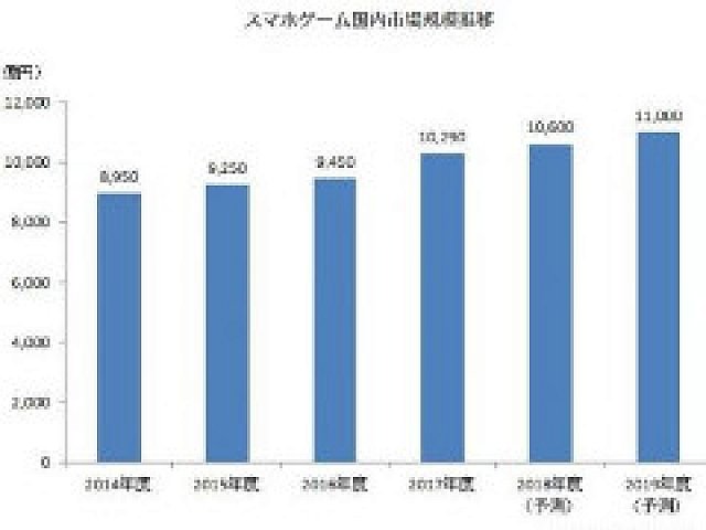 スマホ向けゲーム市場に関する調査結果を矢野経済研究所が公開 2017年度のメーカー売上金額は前年度比で8 9 増の1兆290億円に
