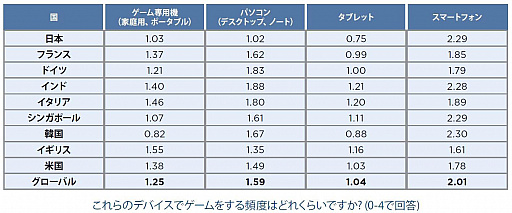 画像ギャラリー No.002のサムネイル画像 / ライムライト,「オンラインゲームの利用状況」の調査結果を発表。日本人はプロゲーマーへの憧れが低い
