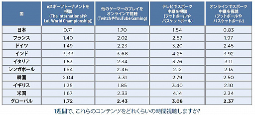画像ギャラリー No.004のサムネイル画像 / ライムライト,「オンラインゲームの利用状況」の調査結果を発表。日本人はプロゲーマーへの憧れが低い
