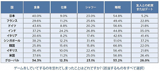 画像ギャラリー No.005のサムネイル画像 / ライムライト,「オンラインゲームの利用状況」の調査結果を発表。日本人はプロゲーマーへの憧れが低い