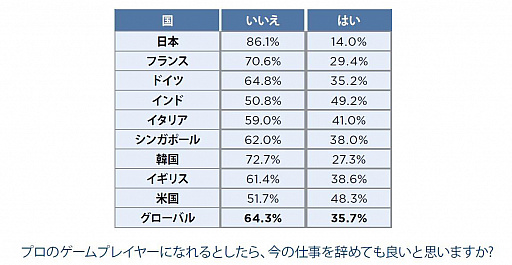 画像ギャラリー No.006のサムネイル画像 / ライムライト,「オンラインゲームの利用状況」の調査結果を発表。日本人はプロゲーマーへの憧れが低い