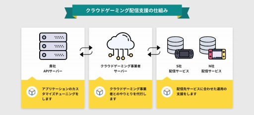 画像ギャラリー No.002のサムネイル画像 / アピリッツ,クラウドゲーミング配信支援サービスを提供開始
