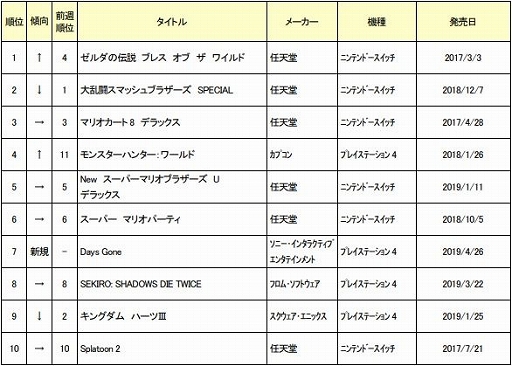 ゲオ 5月1週目の中古ソフト週間売上ランキングを公開 Switch ゼルダの伝説 ブレス オブ ザ ワイルド が1位に ゲオ 5月1週目の中古ソフト週間売上ランキングを公開 Switch ゼルダの伝説 ブレス オブ ザ ワイルド が1位に