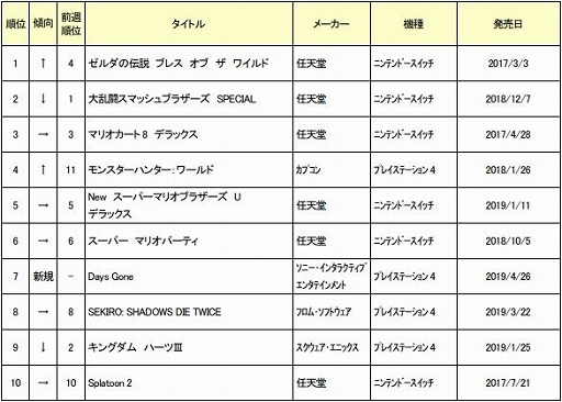 ゲオ 5月1週目の中古ソフト週間売上ランキングを公開 Switch ゼルダの伝説 ブレス オブ ザ ワイルド が1位に