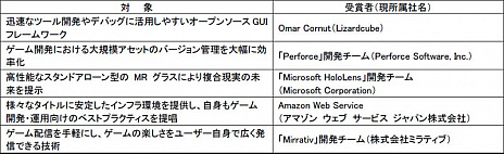 ꡼ No.001 | ȯԲġCEDEC 2019Υå1ƤCEDEC AWARDS 2019פͥޤȯɽ