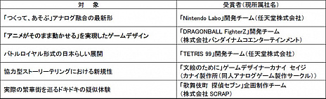 ꡼ No.003 | ȯԲġCEDEC 2019Υå1ƤCEDEC AWARDS 2019פͥޤȯɽ