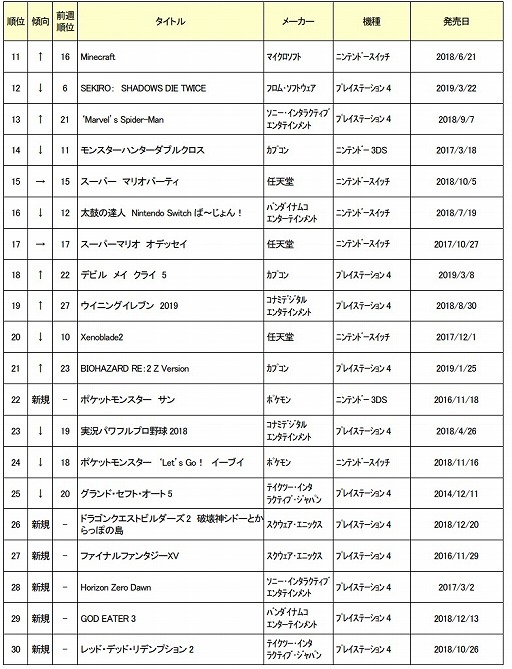 画像ギャラリー No.002のサムネイル画像 / ゲオ,6月2週目の中古ゲームソフト週間売上ランキングTOP30を公開