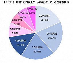 画像ギャラリー No.003のサムネイル画像 / ゲーマーは旅行やスポーツ関連の利用率が高い? ゲームエイジ総研が調査結果を公開
