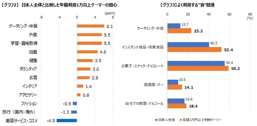画像ギャラリー No.004のサムネイル画像 / ゲーマーは旅行やスポーツ関連の利用率が高い? ゲームエイジ総研が調査結果を公開