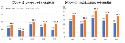 画像ギャラリー No.005のサムネイル画像 / ゲーマーは旅行やスポーツ関連の利用率が高い? ゲームエイジ総研が調査結果を公開