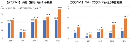 画像ギャラリー No.006のサムネイル画像 / ゲーマーは旅行やスポーツ関連の利用率が高い? ゲームエイジ総研が調査結果を公開