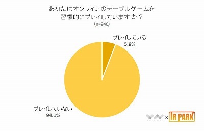 画像ギャラリー No.001のサムネイル画像 / オンラインのテーブルゲームに関するアンケート結果が公開に