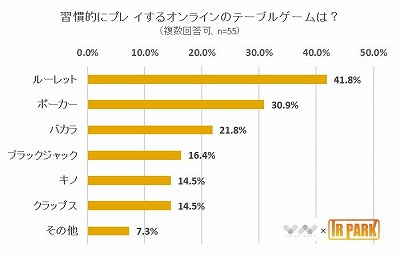 画像ギャラリー No.002のサムネイル画像 / オンラインのテーブルゲームに関するアンケート結果が公開に