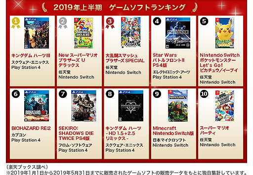 1位は Kingdom Hearts Iii 楽天ブックスが 19年上半期 ゲームソフトランキング を発表