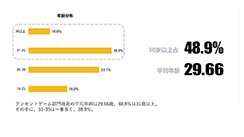 画像ギャラリー No.002のサムネイル画像 / 独身率は,男性24%で女性46%……? 中国ゲーム業界人の姿が垣間見える,「ゲーム業界で働く人の意識調査」が公開に