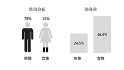 画像ギャラリー No.004のサムネイル画像 / 独身率は,男性24%で女性46%……? 中国ゲーム業界人の姿が垣間見える,「ゲーム業界で働く人の意識調査」が公開に