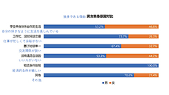 画像ギャラリー No.005のサムネイル画像 / 独身率は,男性24%で女性46%……? 中国ゲーム業界人の姿が垣間見える,「ゲーム業界で働く人の意識調査」が公開に