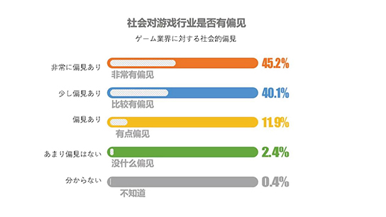 画像ギャラリー No.006のサムネイル画像 / 独身率は,男性24%で女性46%……? 中国ゲーム業界人の姿が垣間見える,「ゲーム業界で働く人の意識調査」が公開に