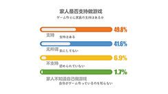 画像ギャラリー No.008のサムネイル画像 / 独身率は,男性24%で女性46%……? 中国ゲーム業界人の姿が垣間見える,「ゲーム業界で働く人の意識調査」が公開に