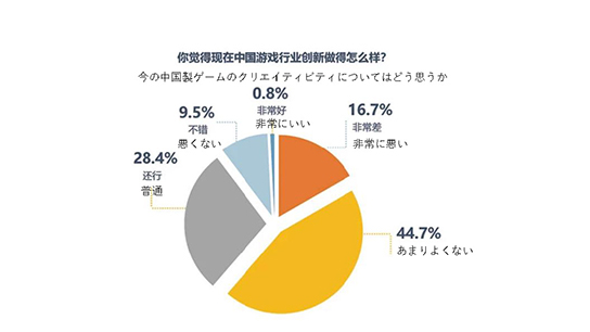 画像ギャラリー No.009のサムネイル画像 / 独身率は,男性24%で女性46%……? 中国ゲーム業界人の姿が垣間見える,「ゲーム業界で働く人の意識調査」が公開に