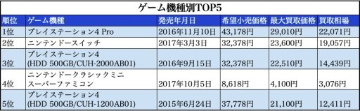 画像ギャラリー No.001のサムネイル画像 / ゲーム買取プラットフォーム「ウリドキ」,2019年上半期の人気買取ランキングを発表
