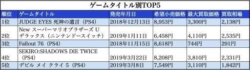 画像ギャラリー No.002のサムネイル画像 / ゲーム買取プラットフォーム「ウリドキ」,2019年上半期の人気買取ランキングを発表