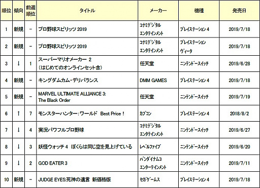 7月3週目のゲオ新品ゲームソフト週間売上ランキングが発表 プロスピ19 が初登場1 2位