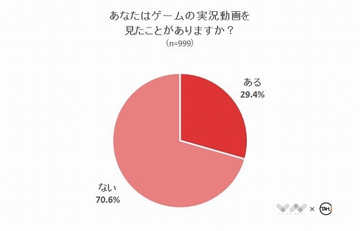 画像ギャラリー No.004のサムネイル画像 / ゲームの実況動画に関するアンケート結果が公開。「実況動画を見てゲームの購入を決定した人は約3割」