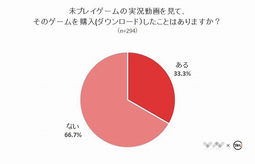 画像ギャラリー No.005のサムネイル画像 / ゲームの実況動画に関するアンケート結果が公開。「実況動画を見てゲームの購入を決定した人は約3割」