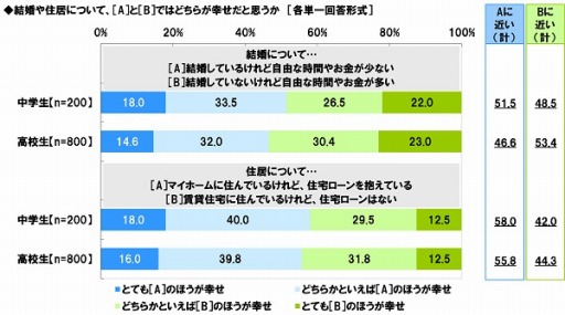 男子中学生のなりたい職業2位は プロeスポーツプレイヤー 中高生が思い描く将来についての意識調査 の集計結果が公開