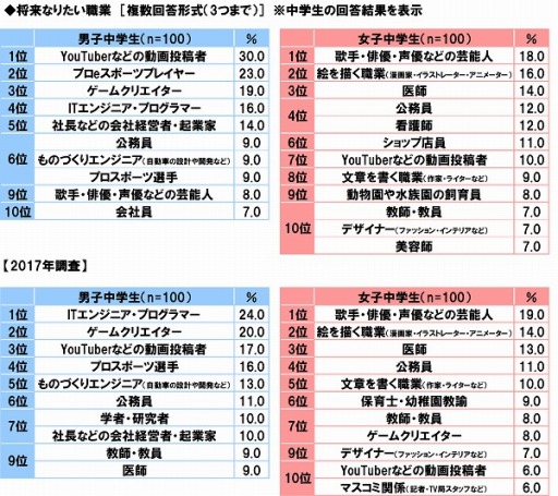 男子中学生のなりたい職業2位は プロeスポーツプレイヤー 中高生が思い描く将来についての意識調査 の集計結果が公開