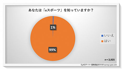 ꡼ No.005Υͥ / CyAC֥ޡĴ2019פ»ܡeݡĤ䥲ưۿ˴ؤ륢󥱡ȷ̤ȯɽ