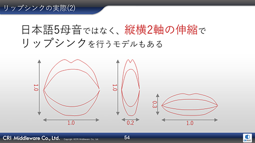 Cedec 19 Aiが音声データからリアルタイムに口パクを生成 Criの音声ミドルウェア Adx Lipsync をレポート