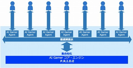 画像ギャラリー No.001のサムネイル画像 / オンライン対戦ゲームにおけるAIのプロトタイプがTGS 2019に出展
