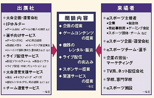 画像ギャラリー No.002のサムネイル画像 / 2020年2月開催の「第1回 eスポーツビジネスワールド」,出展者向けの特別説明会を11月7日に実施