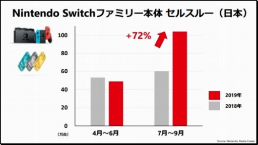 画像集 No.002のサムネイル画像 / 任天堂の2020年3月期第2四半期決算説明会のプレゼンまとめ。Switch用DLソフトやオンラインサービスなどのデジタル売上高が前年同期比83％増