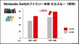 画像集 No.004のサムネイル画像 / 任天堂の2020年3月期第2四半期決算説明会のプレゼンまとめ。Switch用DLソフトやオンラインサービスなどのデジタル売上高が前年同期比83％増