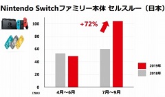 任天堂の2020年3月期第2四半期決算説明会のプレゼンまとめ。Switch用DLソフトやオンラインサービスなどのデジタル売上高が前年同期比83％増