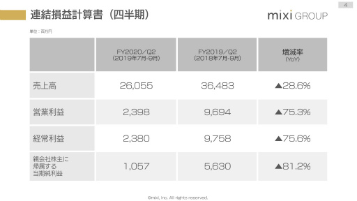 画像ギャラリー No.003のサムネイル画像 / 「モンスト」のアクティブユーザー数は昨年以上に。ミクシィの2020年3月期 第2四半期決算説明会をレポート