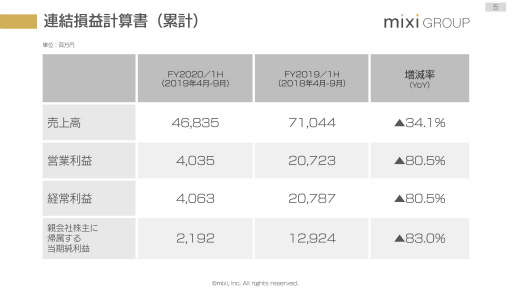 画像ギャラリー No.004のサムネイル画像 / 「モンスト」のアクティブユーザー数は昨年以上に。ミクシィの2020年3月期 第2四半期決算説明会をレポート