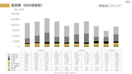 画像ギャラリー No.007のサムネイル画像 / 「モンスト」のアクティブユーザー数は昨年以上に。ミクシィの2020年3月期 第2四半期決算説明会をレポート