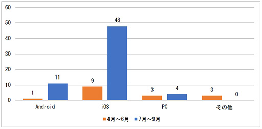 画像ギャラリー No.002のサムネイル画像 / 「JOGA安心安全ガイドライン窓口」7月〜9月分のレポートが公開。スマホ向けサービスの有料ガチャに関する投稿が集中