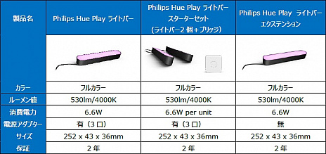 シグニファイジャパンがPCゲーマー向けLED間接照明「Philips Hue Play
