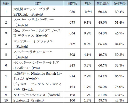 クリスマスプレゼントに買うもの 男性の第1位 女性の第2位に ゲーム機器 ゲームソフト ゲオがアンケート結果を公開