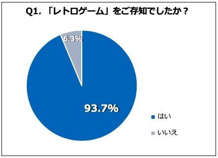 画像ギャラリー No.001のサムネイル画像 / シティコネクション, 30〜40代男性を対象に「ゲーム」に関する意識調査を実施
