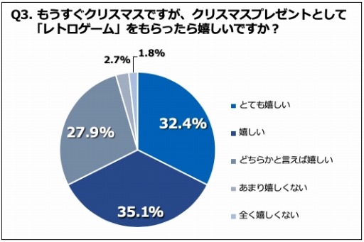 画像ギャラリー No.003のサムネイル画像 / シティコネクション, 30〜40代男性を対象に「ゲーム」に関する意識調査を実施