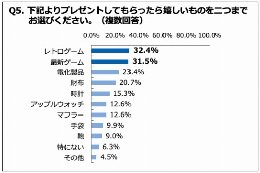 画像ギャラリー No.005のサムネイル画像 / シティコネクション, 30〜40代男性を対象に「ゲーム」に関する意識調査を実施